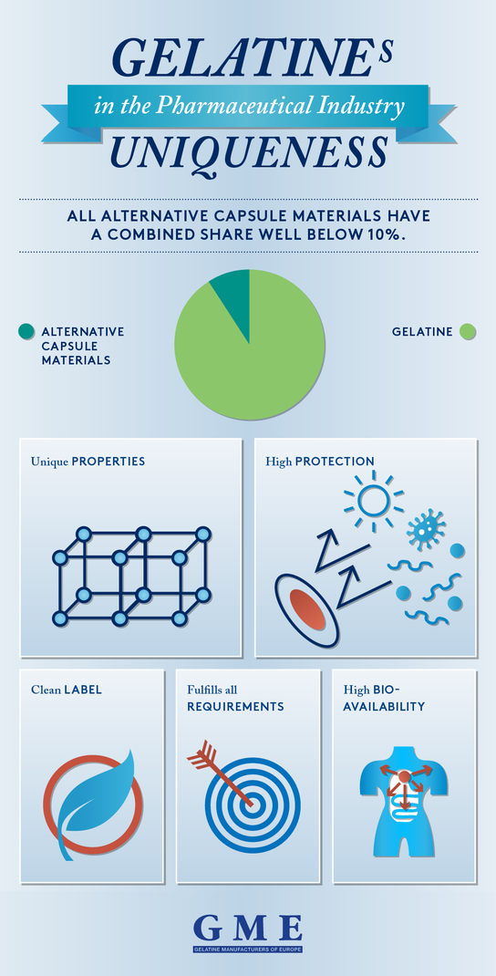 Why we go for Gelatine