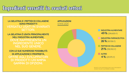 L'infografica mostra le applicazioni della gelatina.