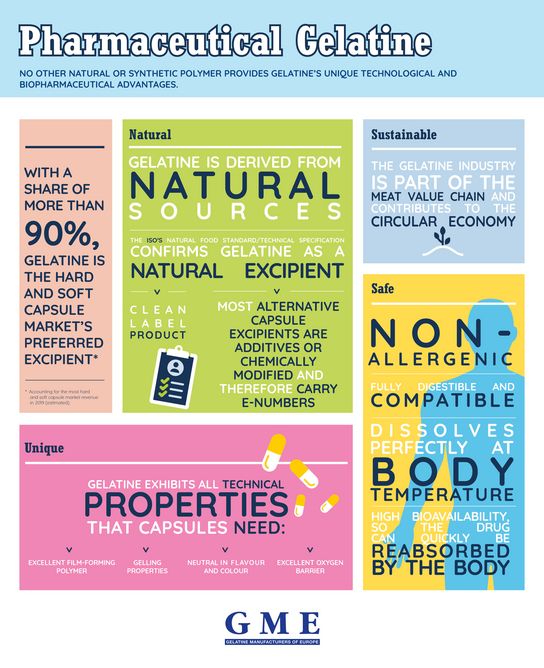 Infographic about pharmaceutical gelatine