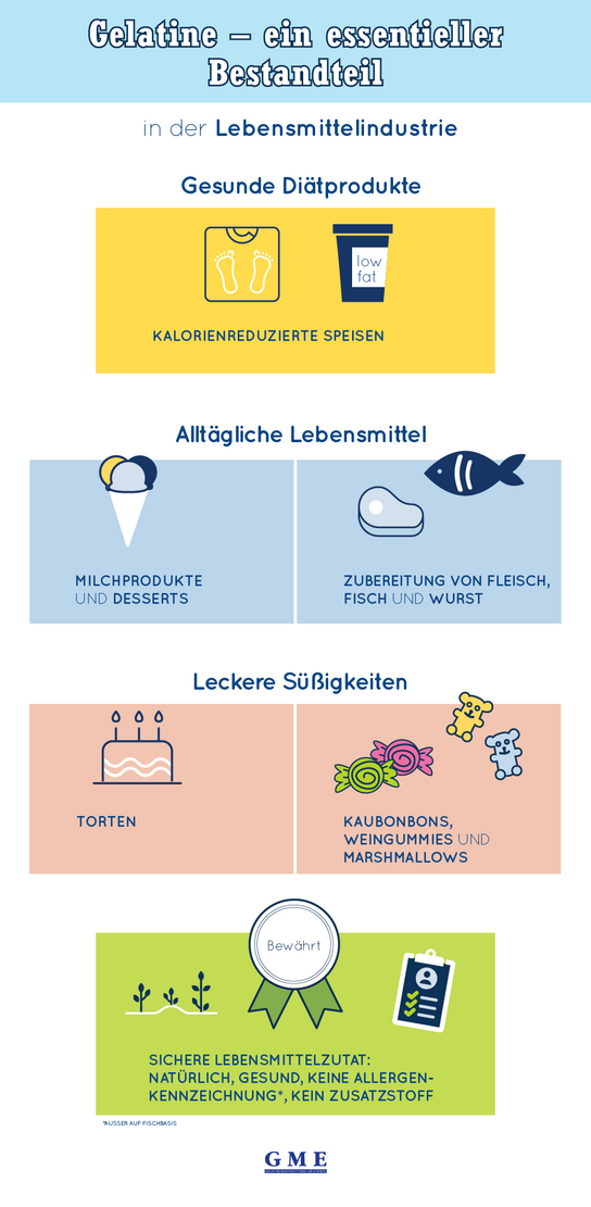 Infografik über Lebensmittelanwendungen