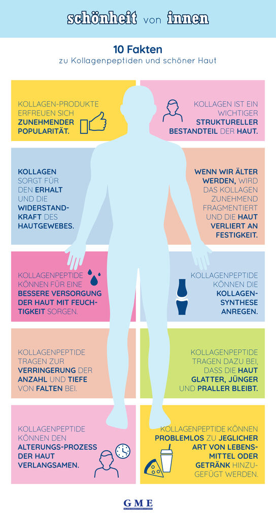 Infografik über Kollagenpeptide und Hautschönheit