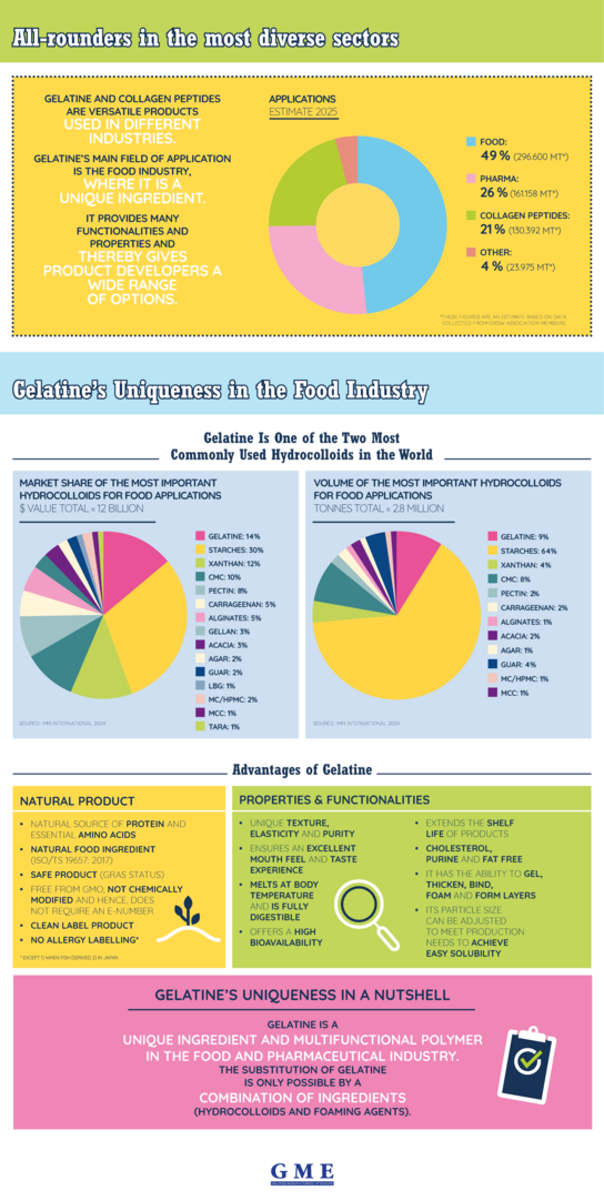 This infographic shows an overview about the applications of gelatine.