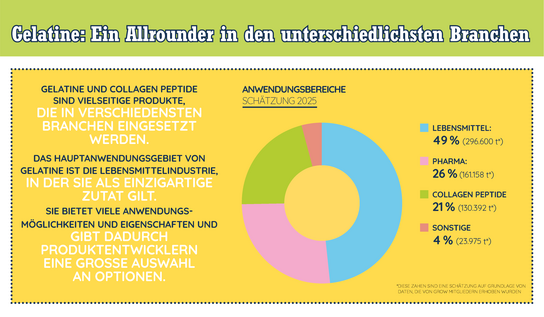 Diese Infografik zeigt einen Überblick über die Anwendungen von Gelatine