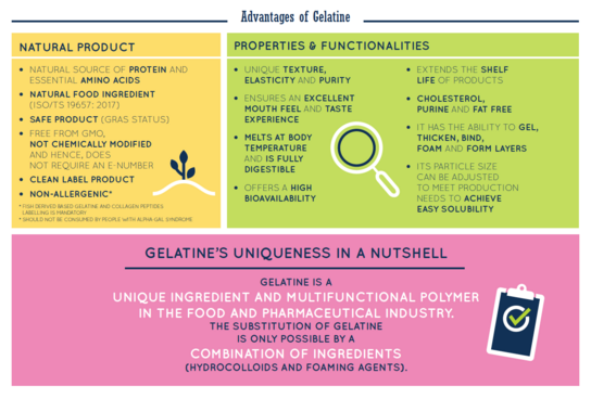 Infographic about the advantages of gelatine