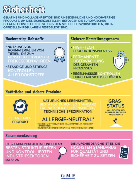 Infografik über die Sicherheit von Gelatine