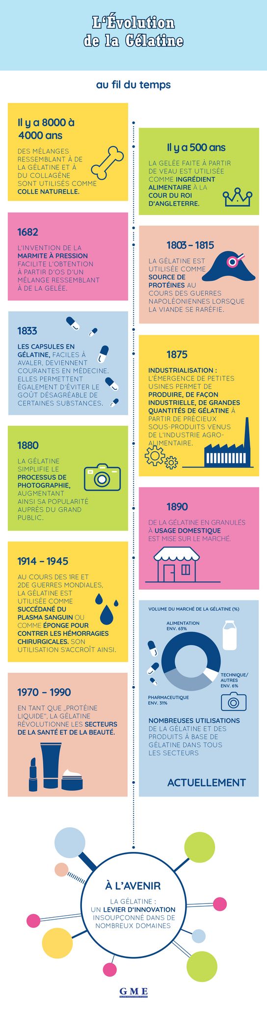 Infographic on the history of gelatine