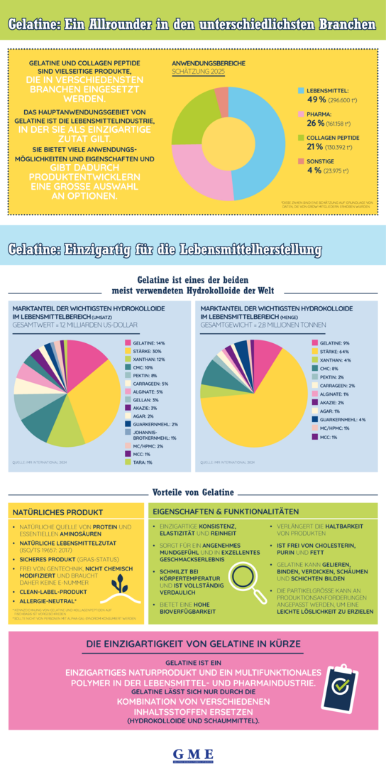 Diese Infografik zeigt einen Überblick über die Anwendungen von Gelatine