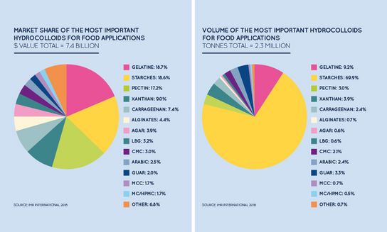 Market share of the most important hydrocolloids for food applications (value).