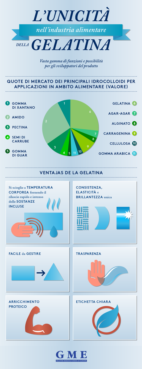 Perché preferire la Gelatina