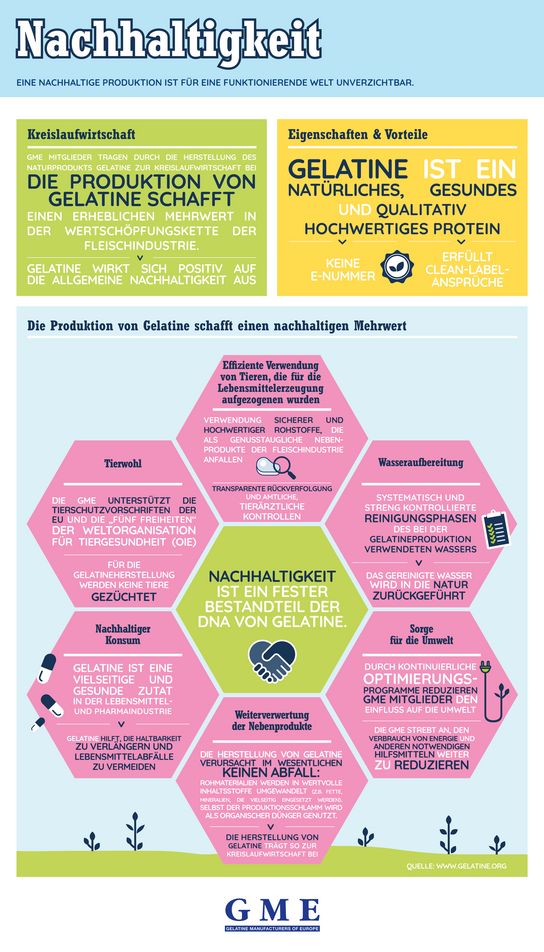 Infografik zur Nachhaltigkeit von Gelatine