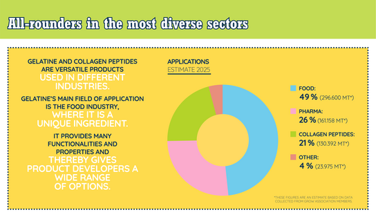 This infographic shows an overview about the applications of gelatine.