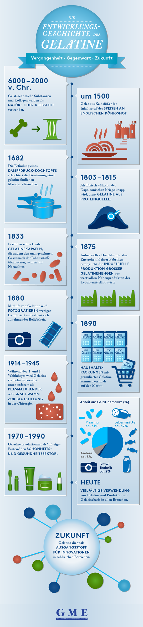 Die Entwicklungsgeschichte der Gelatine