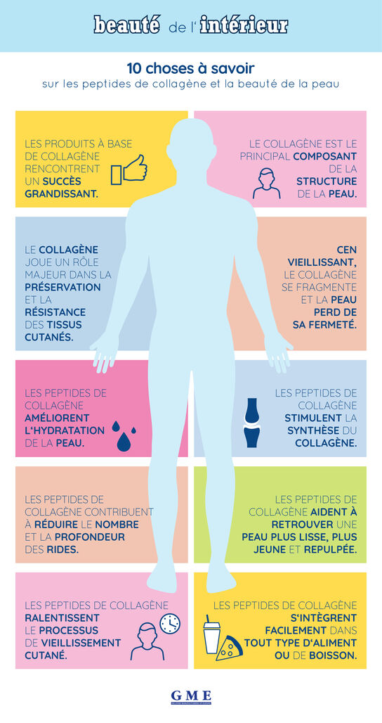 Infographie concernant les peptides de collagène et la beauté de la peau