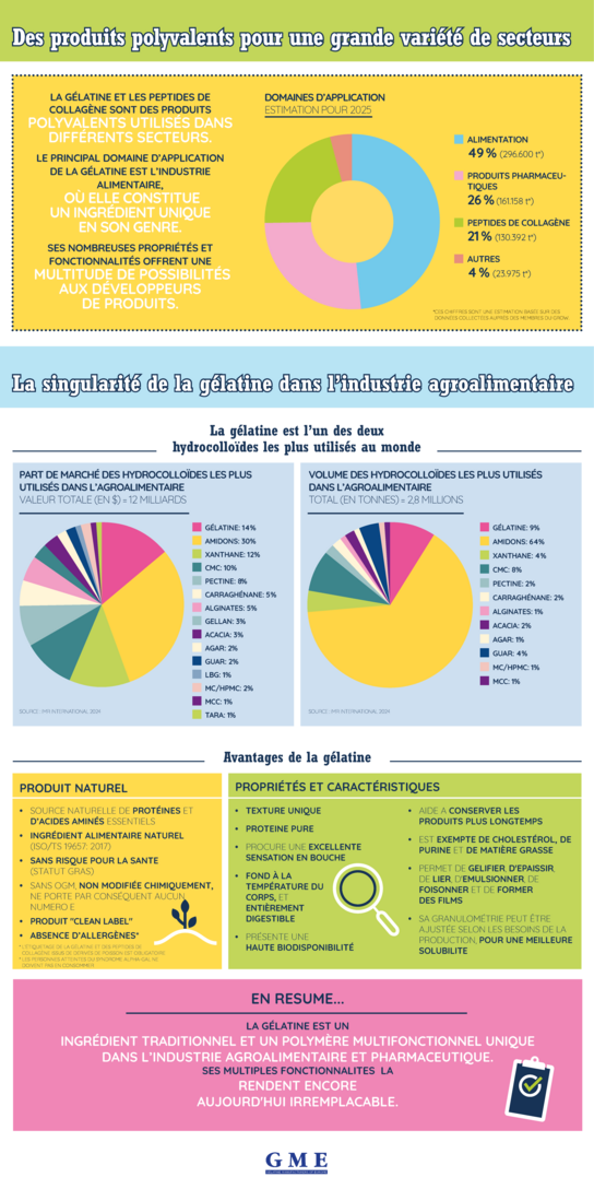L'infographie présente les applications de la gélatine.