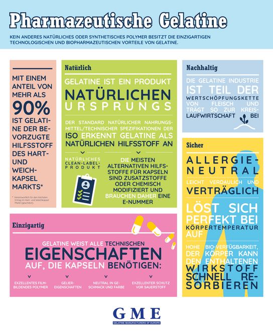 Infografik über pharmazeutische Gelatine