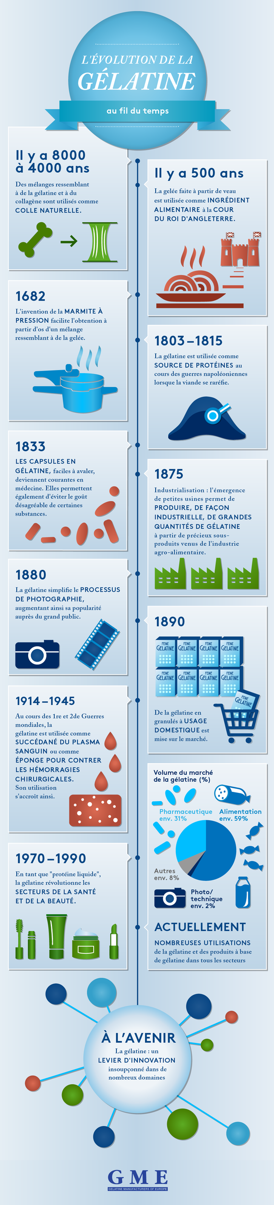L'Évolution de la gélatine au fil du temps