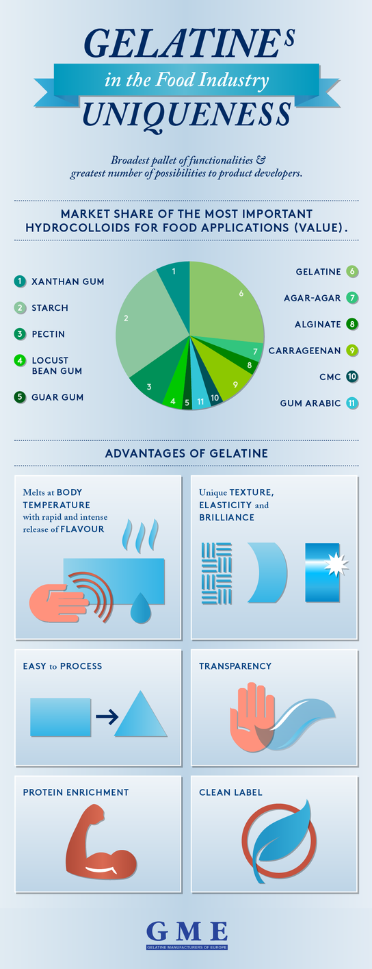 Why we go for Gelatine