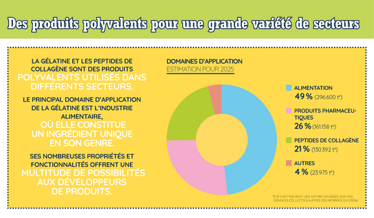 L'infographie présente les applications de la gélatine.